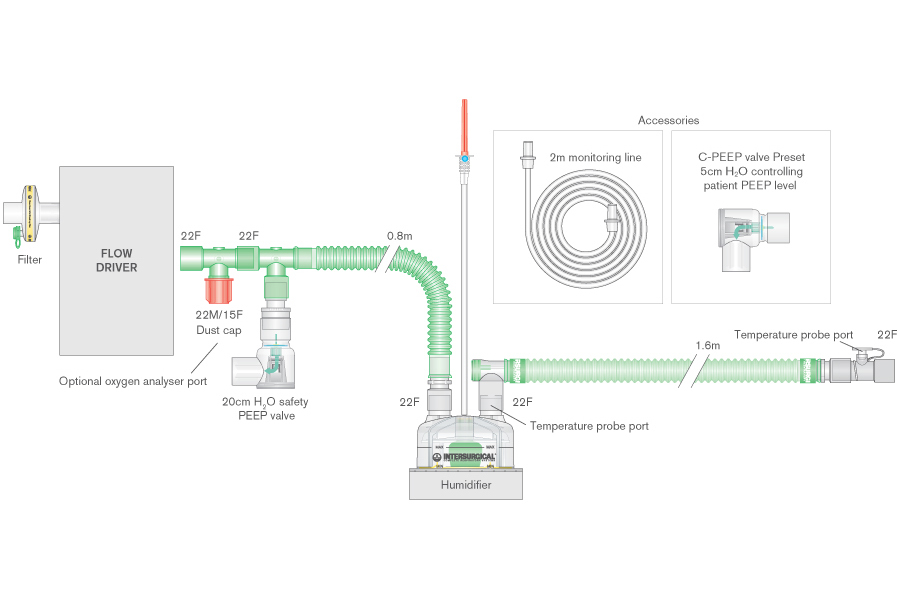 Circuito per ventilazione Flextube da 22mm a linea riscaldata con linea di monitoraggio, valvola PEEP pretarata da 5 a 20 cmH₂O, camera di umidificazione autolivellante, ≥ 1.6m